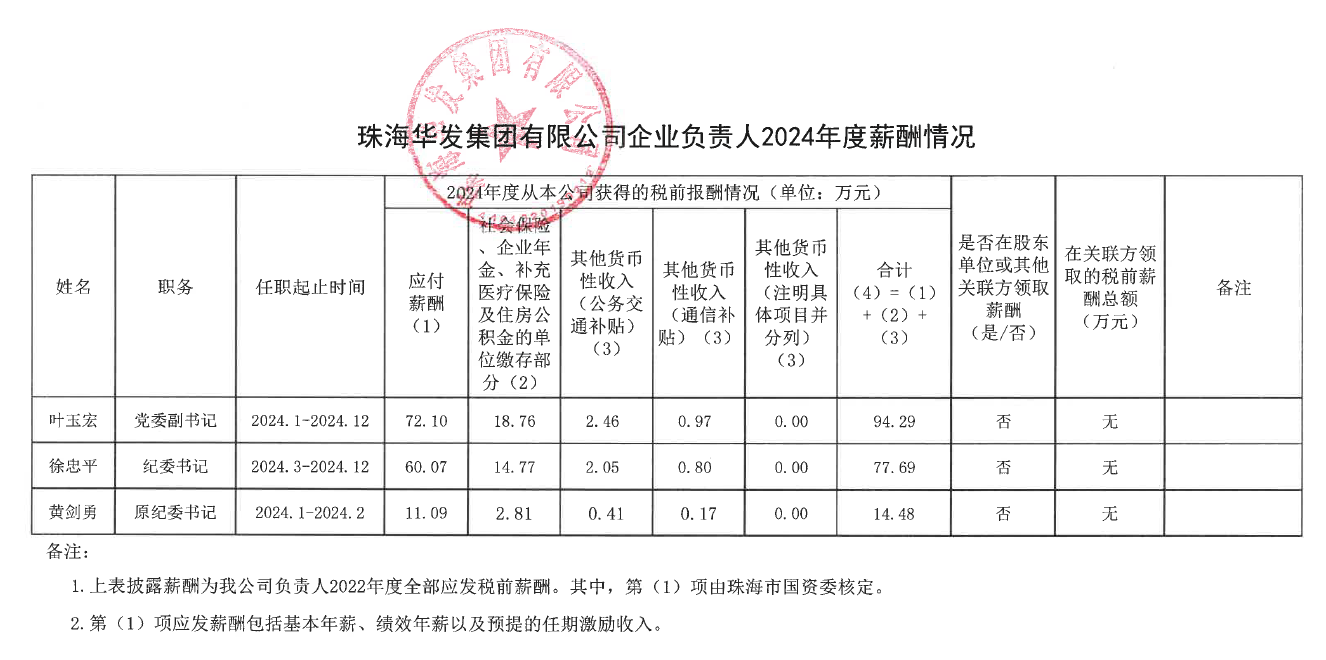 珠OPAY钱包官网有限公司企业负责人2024年度薪酬情况.png